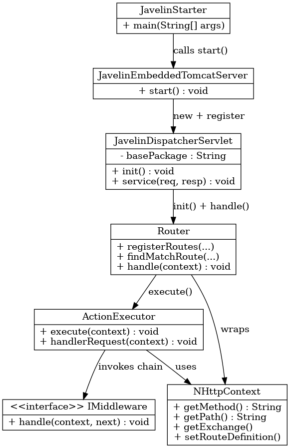 Servlet 架构说明与类图
