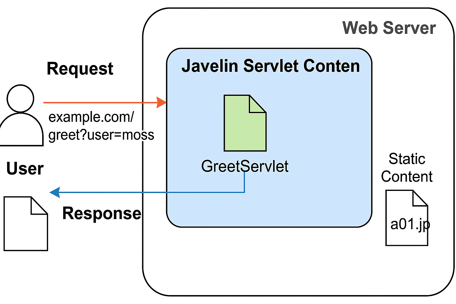 Servlet 容器与 Web 服务器的关系