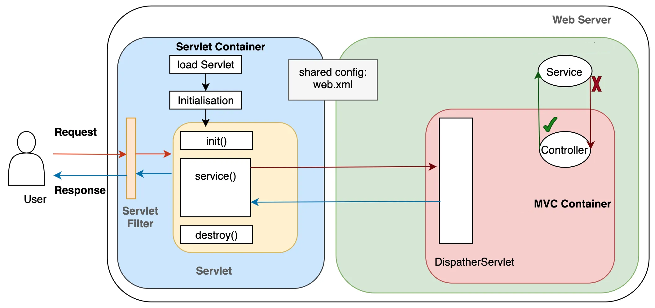 Servlet 架构说明
