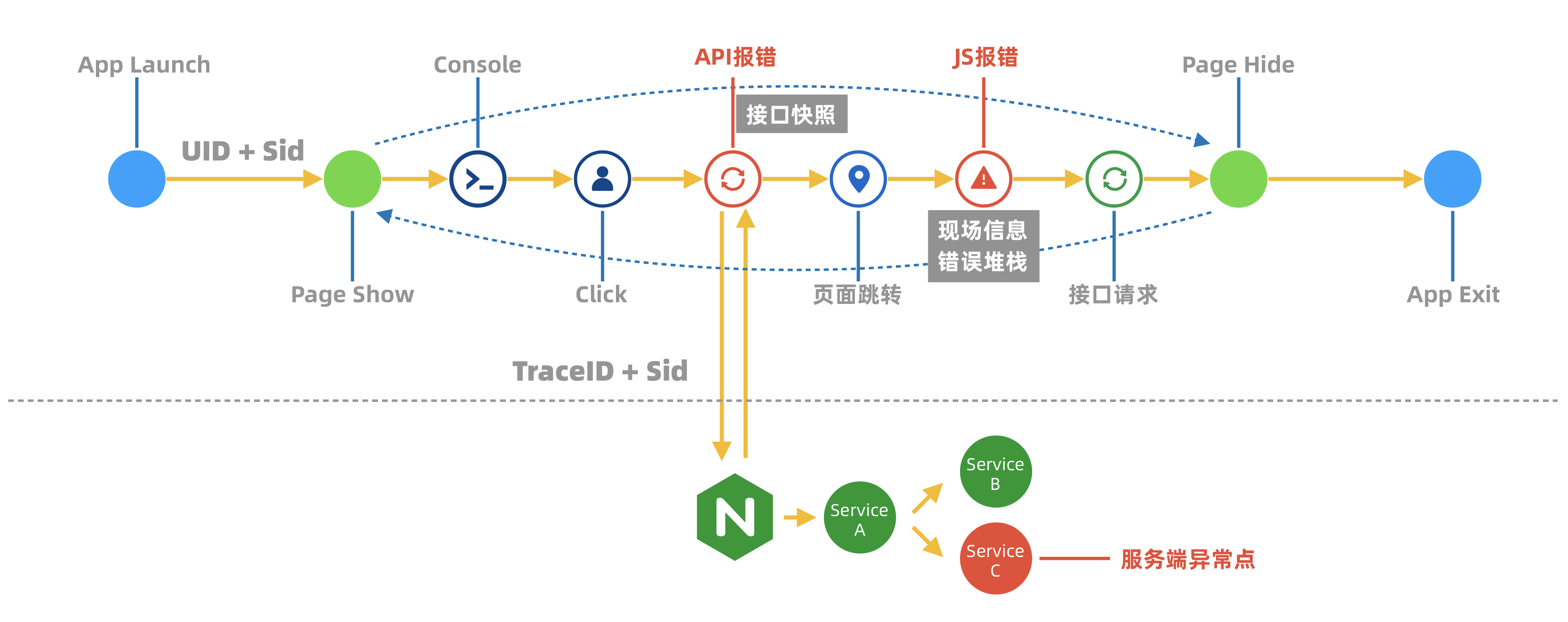 前端监控的技术方案